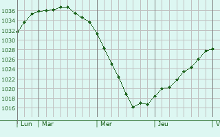 Graphe de la pression atmosphérique prévue pour Bedum