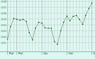 Graphe de la pression atmosphérique prévue pour Sauvessanges