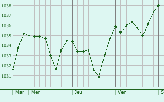 Graphe de la pression atmosphérique prévue pour Peslières