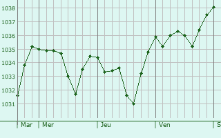 Graphe de la pression atmosphérique prévue pour Madriat