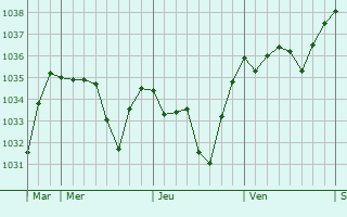 Graphe de la pression atmosphérique prévue pour Mareugheol
