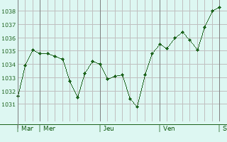 Graphe de la pression atmosphérique prévue pour Sauvagnat