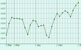 Graphe de la pression atmosphérique prévue pour Vodable