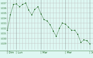 Graphe de la pression atmosphérique prévue pour Tauves