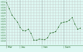 Graphe de la pression atmosphérique prévue pour Utelle