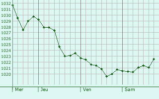 Graphe de la pression atmosphérique prévue pour Aktau