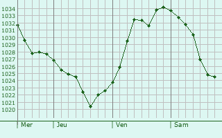 Graphe de la pression atmosphérique prévue pour Elsmere