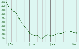 Graphe de la pression atmosphérique prévue pour Battenheim