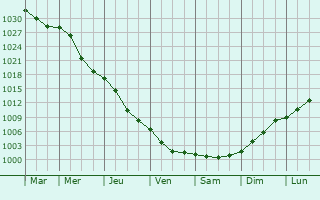 Graphe de la pression atmosphrique prvue pour Komsomolsk