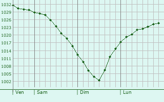 Graphe de la pression atmosphrique prvue pour Tobol