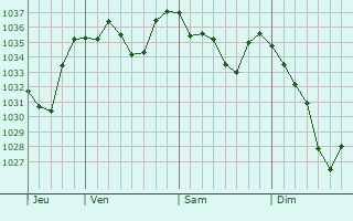 Graphe de la pression atmosphérique prévue pour Cheust