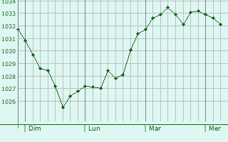 Graphe de la pression atmosphérique prévue pour Lespouey