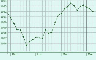 Graphe de la pression atmosphérique prévue pour Thuy