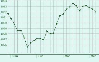 Graphe de la pression atmosphérique prévue pour Mun
