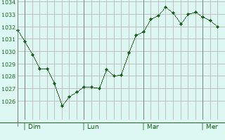 Graphe de la pression atmosphérique prévue pour Lamarque-Rustaing