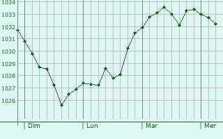 Graphe de la pression atmosphérique prévue pour Castera-Lanusse