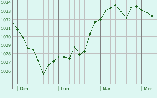 Graphe de la pression atmosphérique prévue pour Saint-Laurent-de-Neste