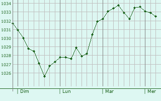 Graphe de la pression atmosphérique prévue pour Anla