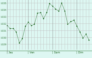 Graphe de la pression atmosphérique prévue pour Cambo-les-Bains
