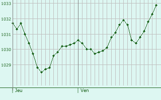 Graphe de la pression atmosphérique prévue pour Montoulieu