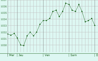 Graphe de la pression atmosphérique prévue pour Chamouillac