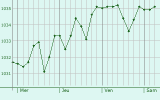 Graphe de la pression atmosphérique prévue pour Commensacq