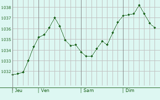 Graphe de la pression atmosphérique prévue pour Weeze