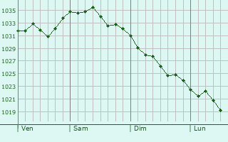 Graphe de la pression atmosphérique prévue pour Baix