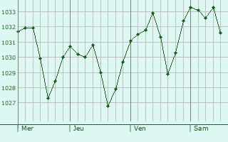 Graphe de la pression atmosphérique prévue pour Ciudad Lineal