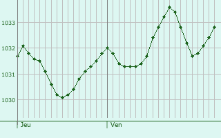 Graphe de la pression atmosphérique prévue pour Aubiac