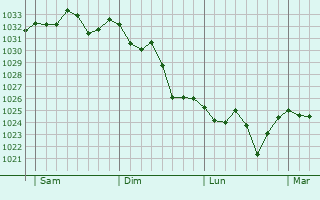 Graphe de la pression atmosphérique prévue pour Lorca