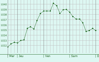 Graphe de la pression atmosphérique prévue pour Donges