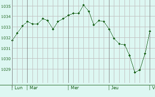 Graphe de la pression atmosphérique prévue pour Bergères-lès-Vertus