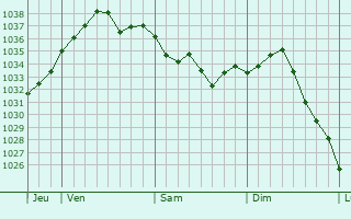 Graphe de la pression atmosphérique prévue pour Chailloué