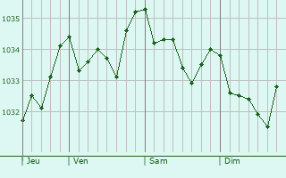 Graphe de la pression atmosphérique prévue pour Rapaggio