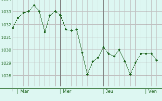 Graphe de la pression atmosphérique prévue pour Camélas