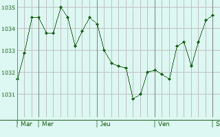 Graphe de la pression atmosphérique prévue pour Amurrio