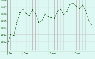 Graphe de la pression atmosphérique prévue pour Rickmansworth