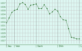 Graphe de la pression atmosphérique prévue pour Moncla