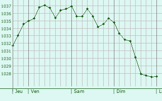 Graphe de la pression atmosphérique prévue pour Arzacq-Arraziguet