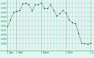 Graphe de la pression atmosphérique prévue pour Charre