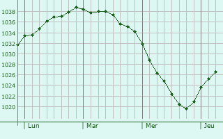 Graphe de la pression atmosphérique prévue pour Saint-Pierre-Brouck