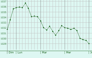 Graphe de la pression atmosphérique prévue pour Diusse