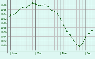 Graphe de la pression atmosphérique prévue pour Moulle