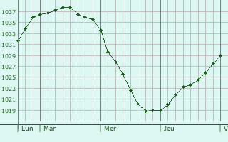 Graphe de la pression atmosphérique prévue pour Soest