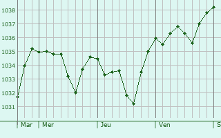 Graphe de la pression atmosphérique prévue pour Saint-Genès-Champanelle