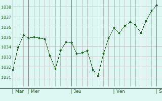 Graphe de la pression atmosphérique prévue pour Saint-Vincent