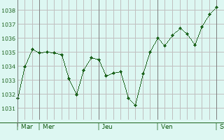Graphe de la pression atmosphérique prévue pour Olloix