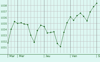 Graphe de la pression atmosphérique prévue pour Saint-Nectaire