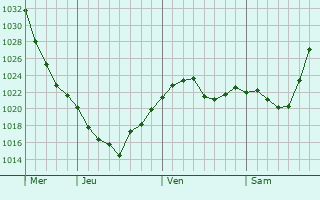 Graphe de la pression atmosphérique prévue pour Otrokovice